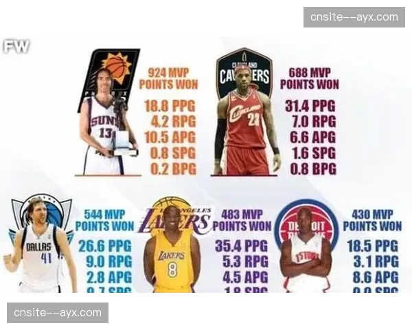 文班亚马蝉联官方MVP榜榜首 马刺新星率队取得15连胜